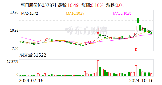 新日股份：职工代表监事辞职并补选