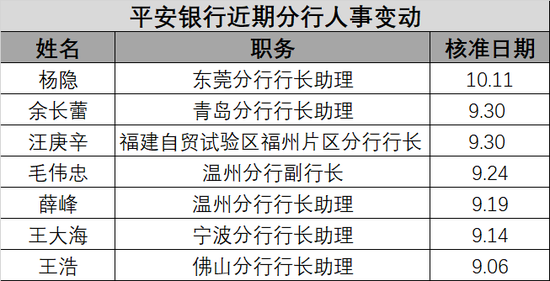 组织架构改革下半程 平安银行分行人事密集调整中（一）